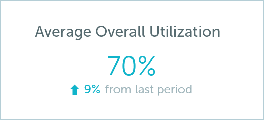 average overall desk utilization