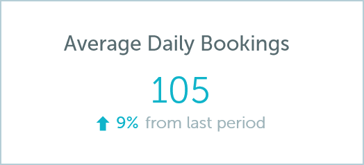 average daily desk bookings
