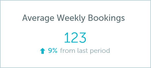 average weekly desk bookings