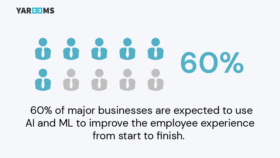 60% of major businesses are expected to use AI and ML to improve the employee experience from start to finish.