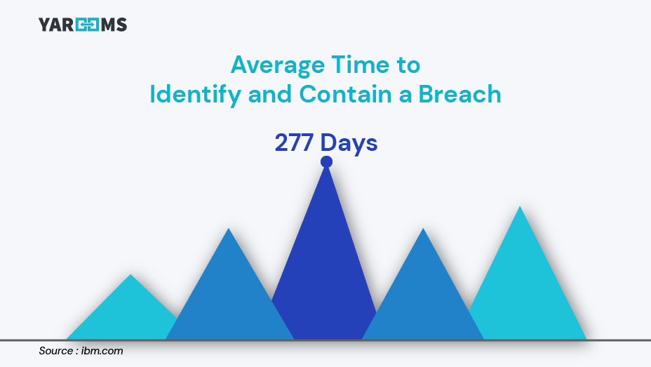 Average Time to Identify and Contain a Breach