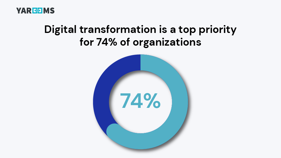 Digital transformation is a top priority for 74% of organizations