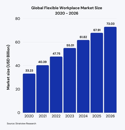 Global Flexible Workplace Market Size chart 2020 - 2026 