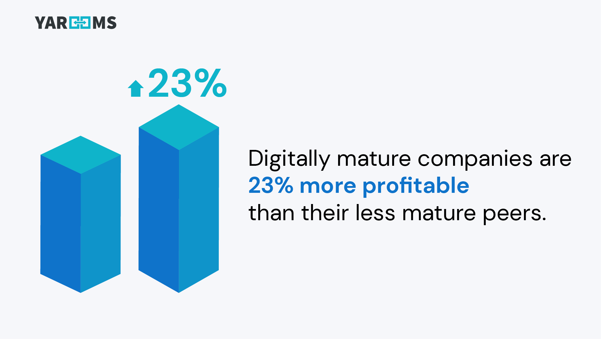 digitally mature companies are 23% more profitable than their less mature peers.