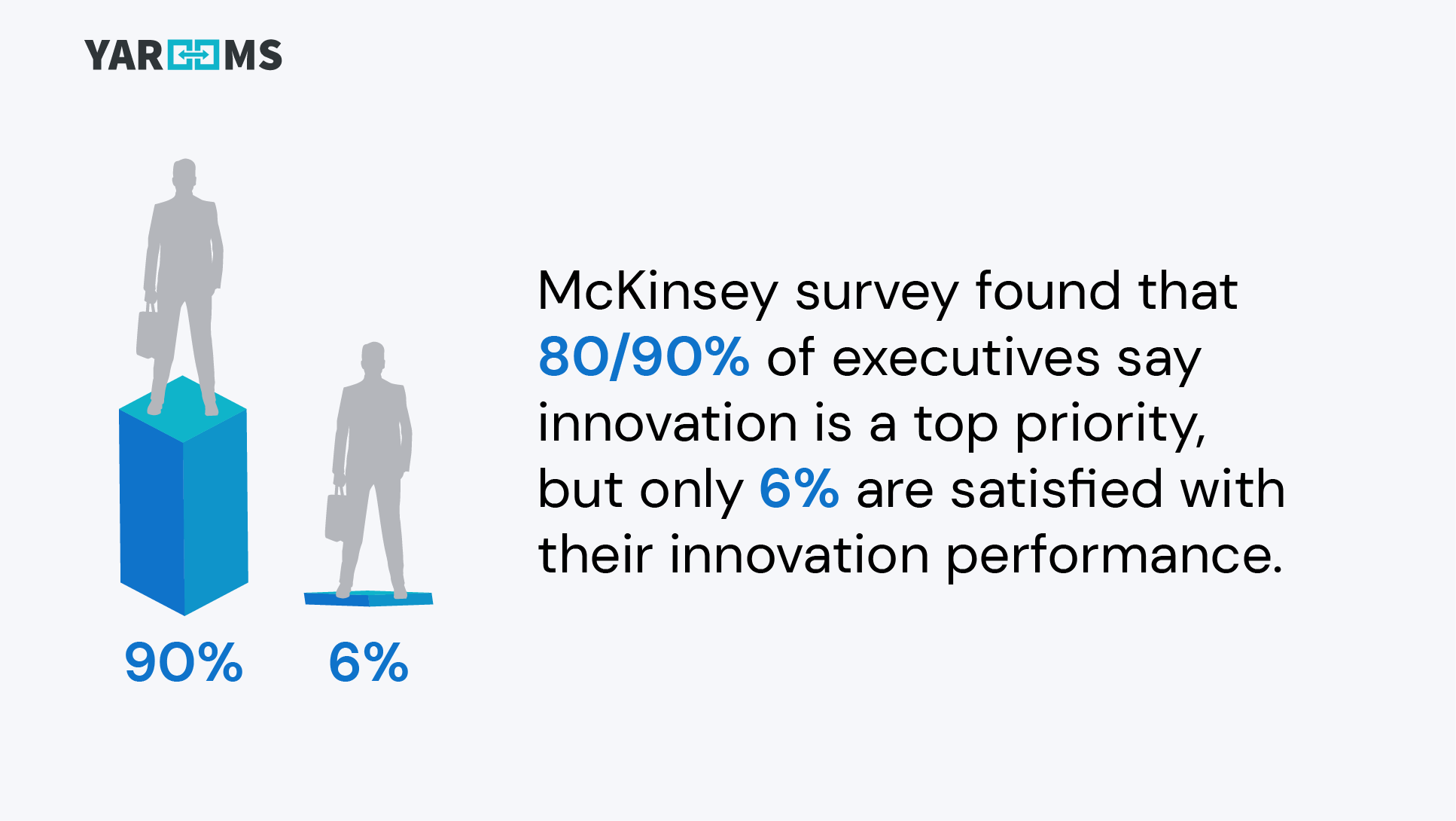 infographic about McKinsey survey found that 80 or 90 percent of executives say innovation is a top priority, but only 6 percent are satisfied with their innovation performance