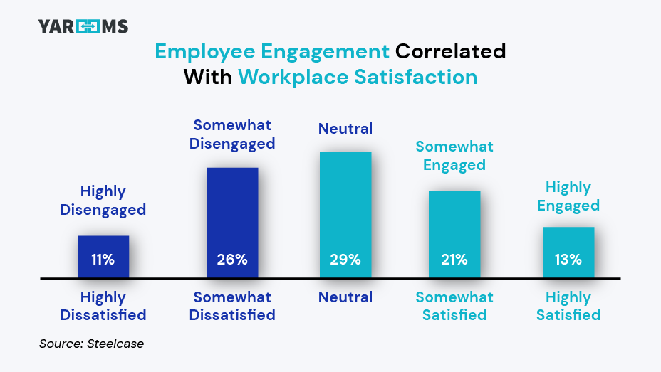 employee engagement correlated with workplace satisfaction