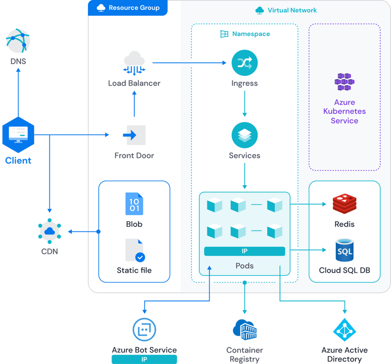 network and application architecture