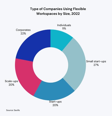 Type of Companies Using Flexible Workspaces by Size, 2022