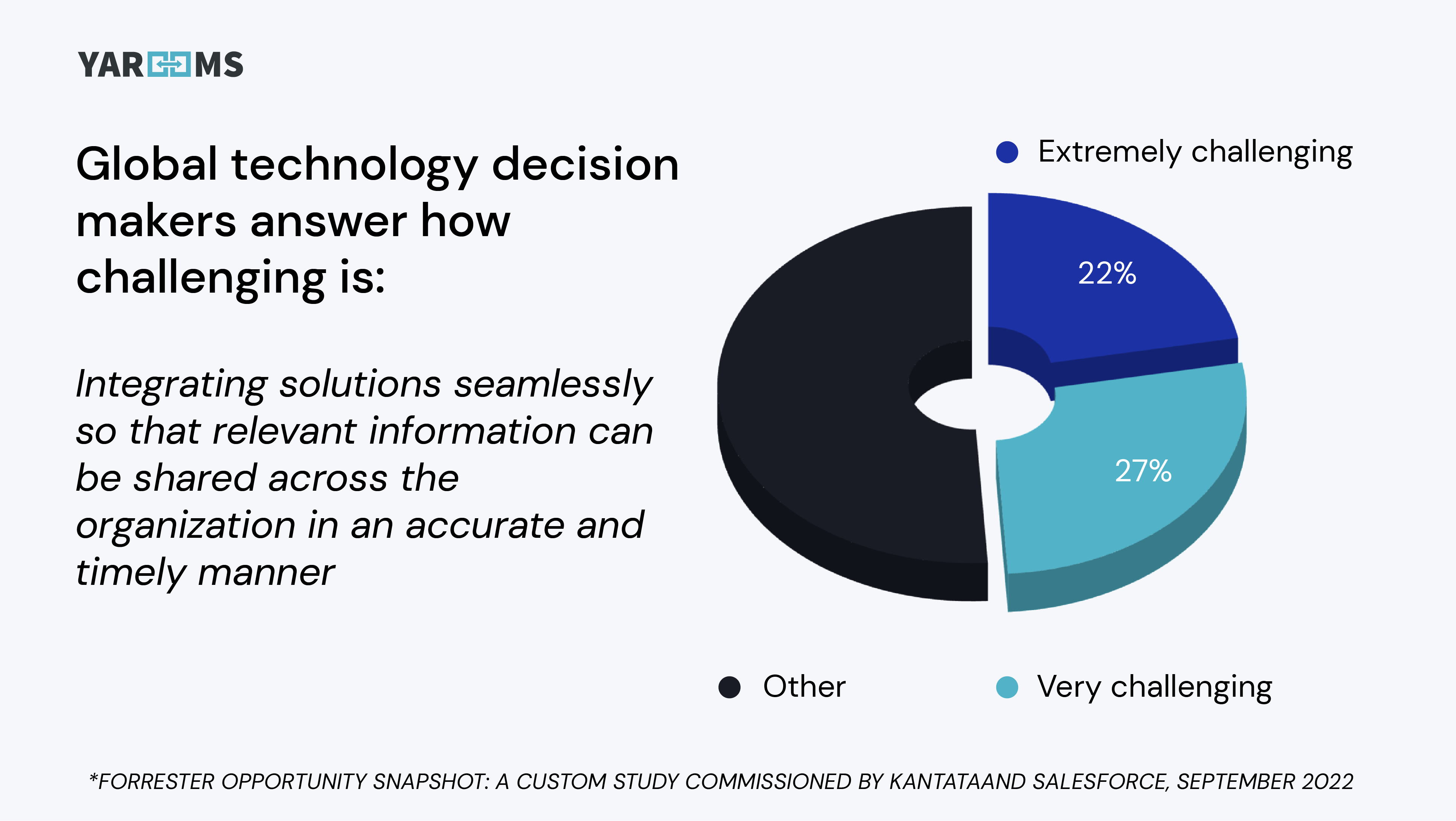 Global technology decision makers answer how challenging is: