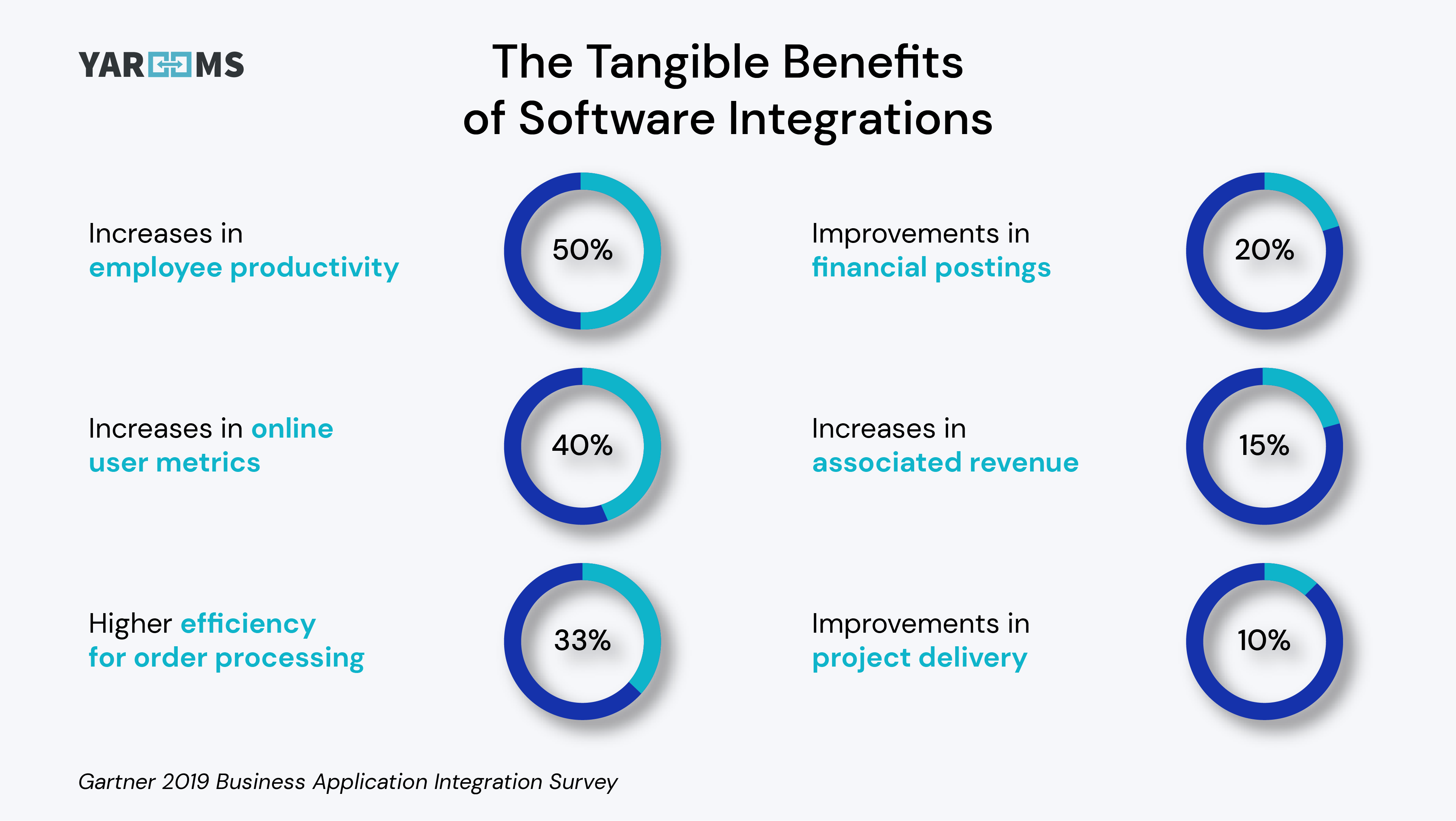 The tangible benefits of software integrations