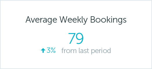 average weekly bookings