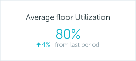 average office floor utilization 