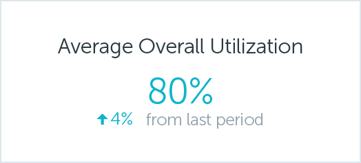 average overall utilization