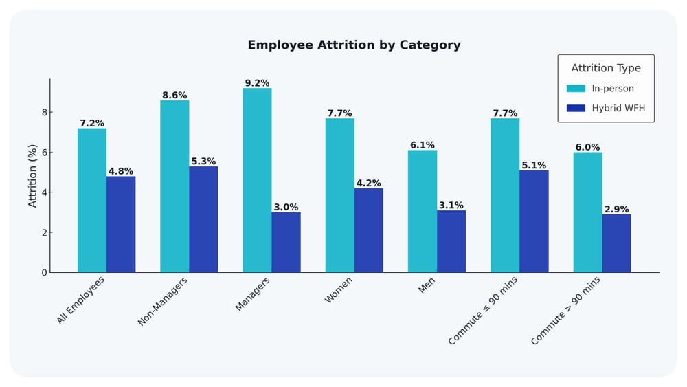 attrition category