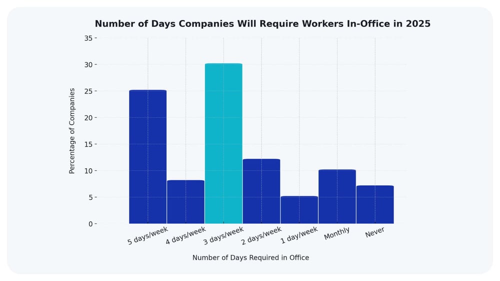 days in the office