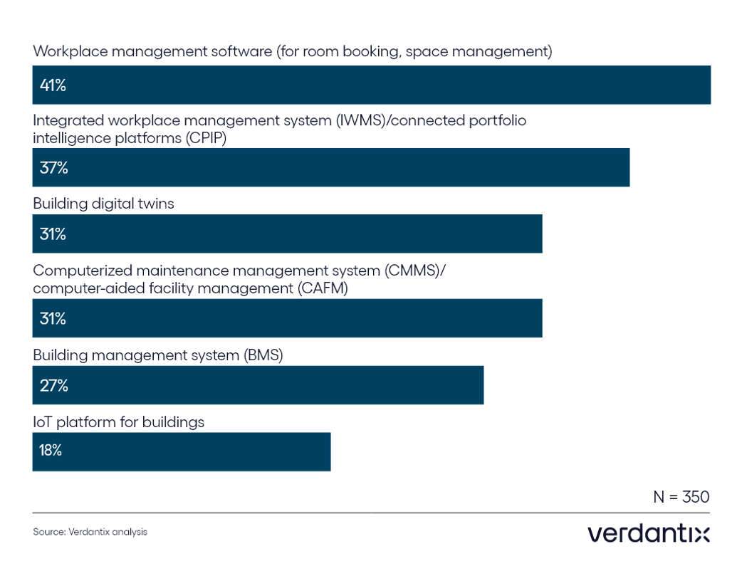 Forward Focus Real Estate Management Objectives for the Coming Years