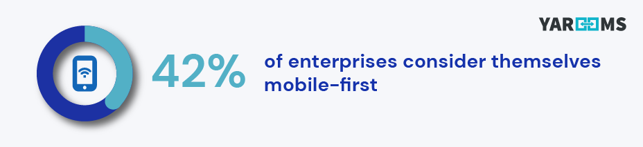 42% of enterprises consider themselves mobile-first