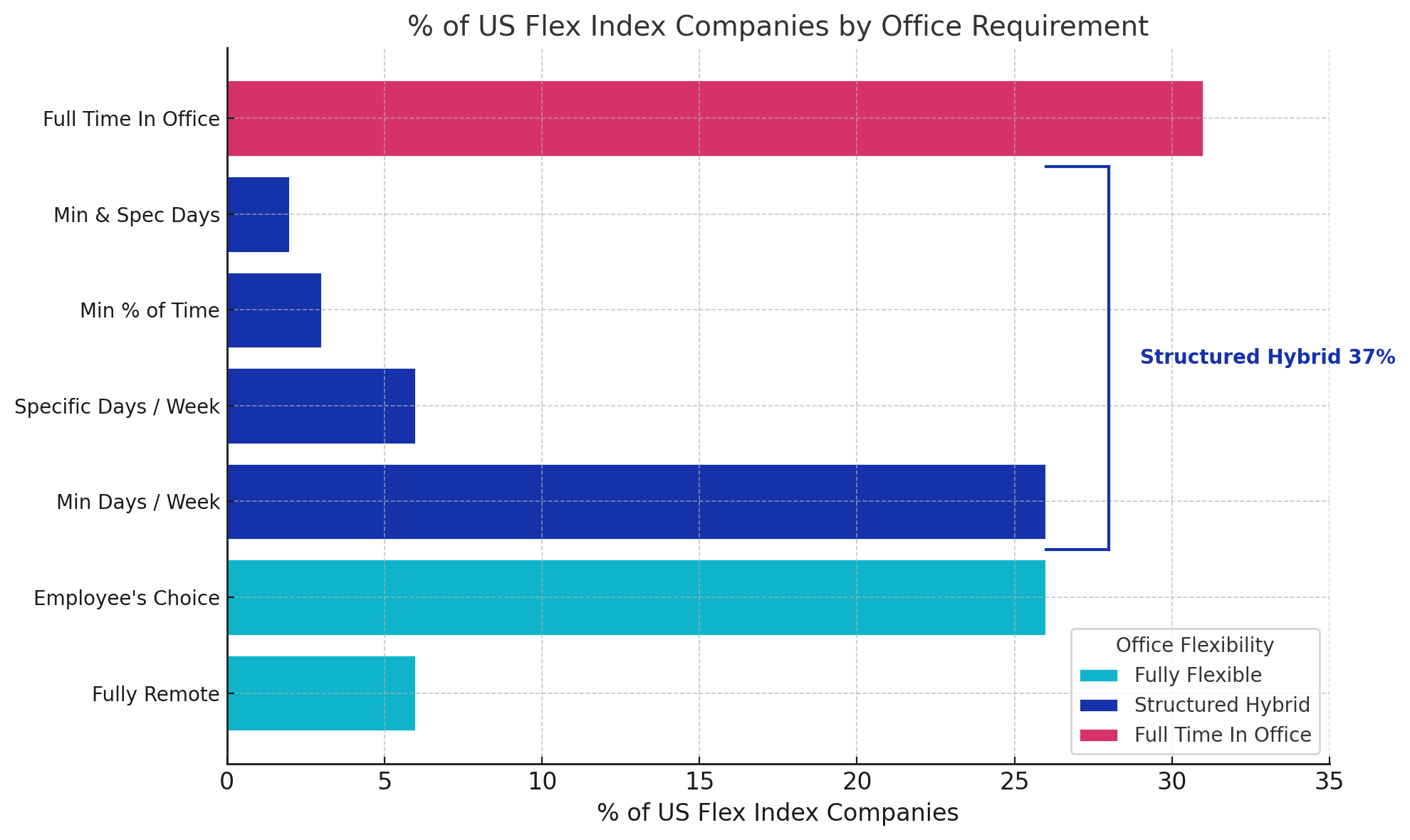 % of US Flex Index Companies by Office Requirement