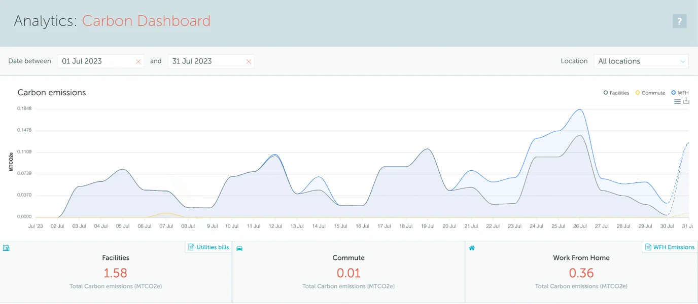 carbon dashboard with work from home emissions tracker