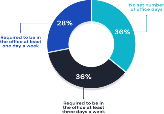 professional services hybrid working statistics