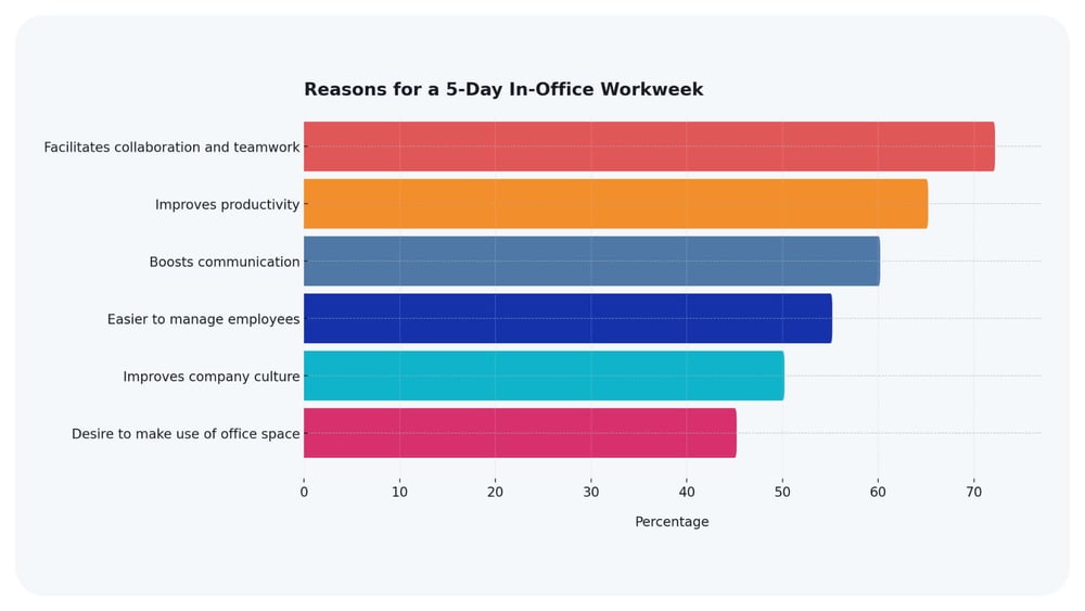 reasons for 5 day office work week