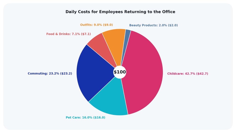 rto daily costs