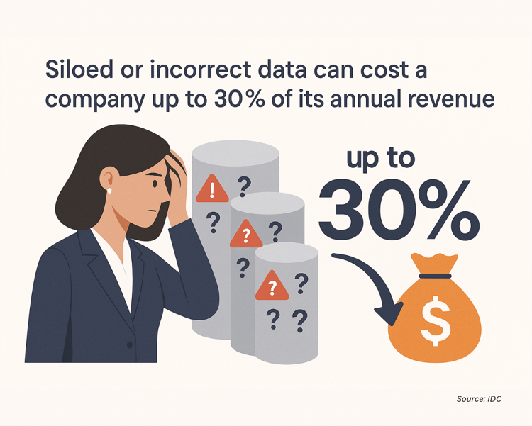 siloed data costs