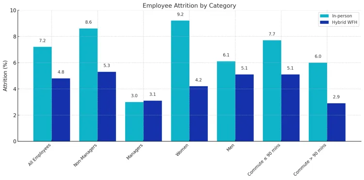 employee attrition by category