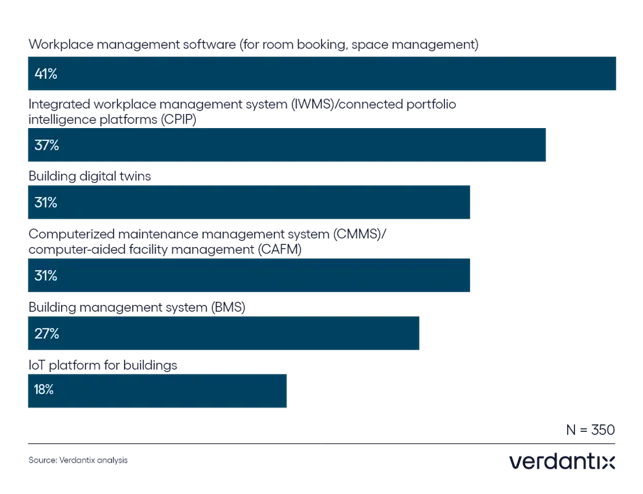 Expected Investment Increase In Software Categories, Next 12 Months (2022)