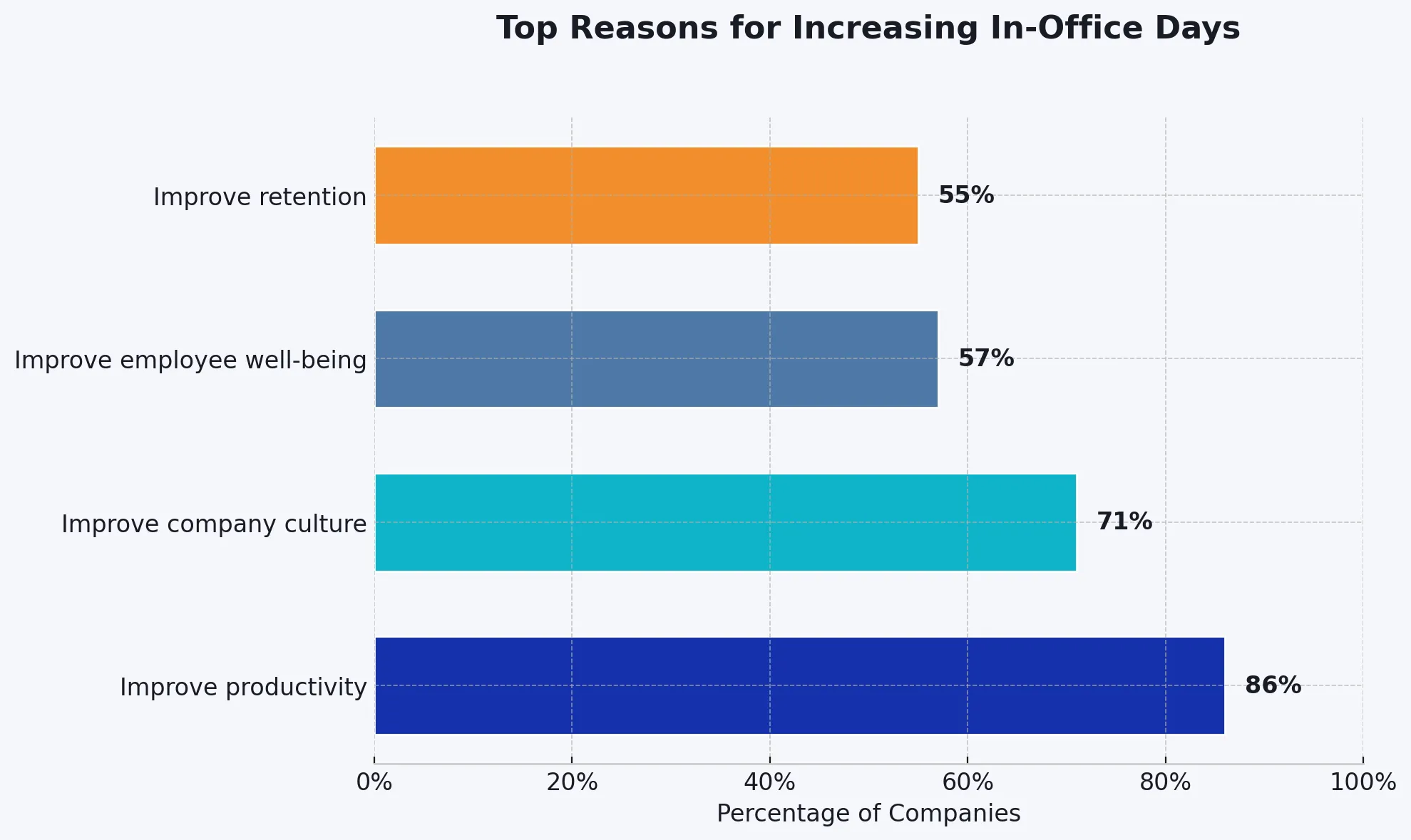 Reasons for increasing in-office days
