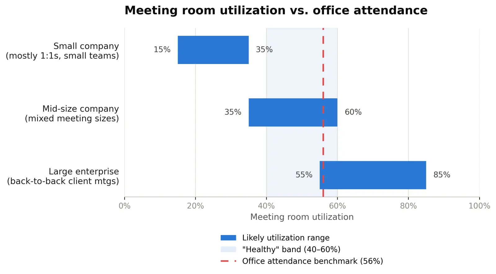 Meeting room utilization ranges compared with the office attendance benchmark
