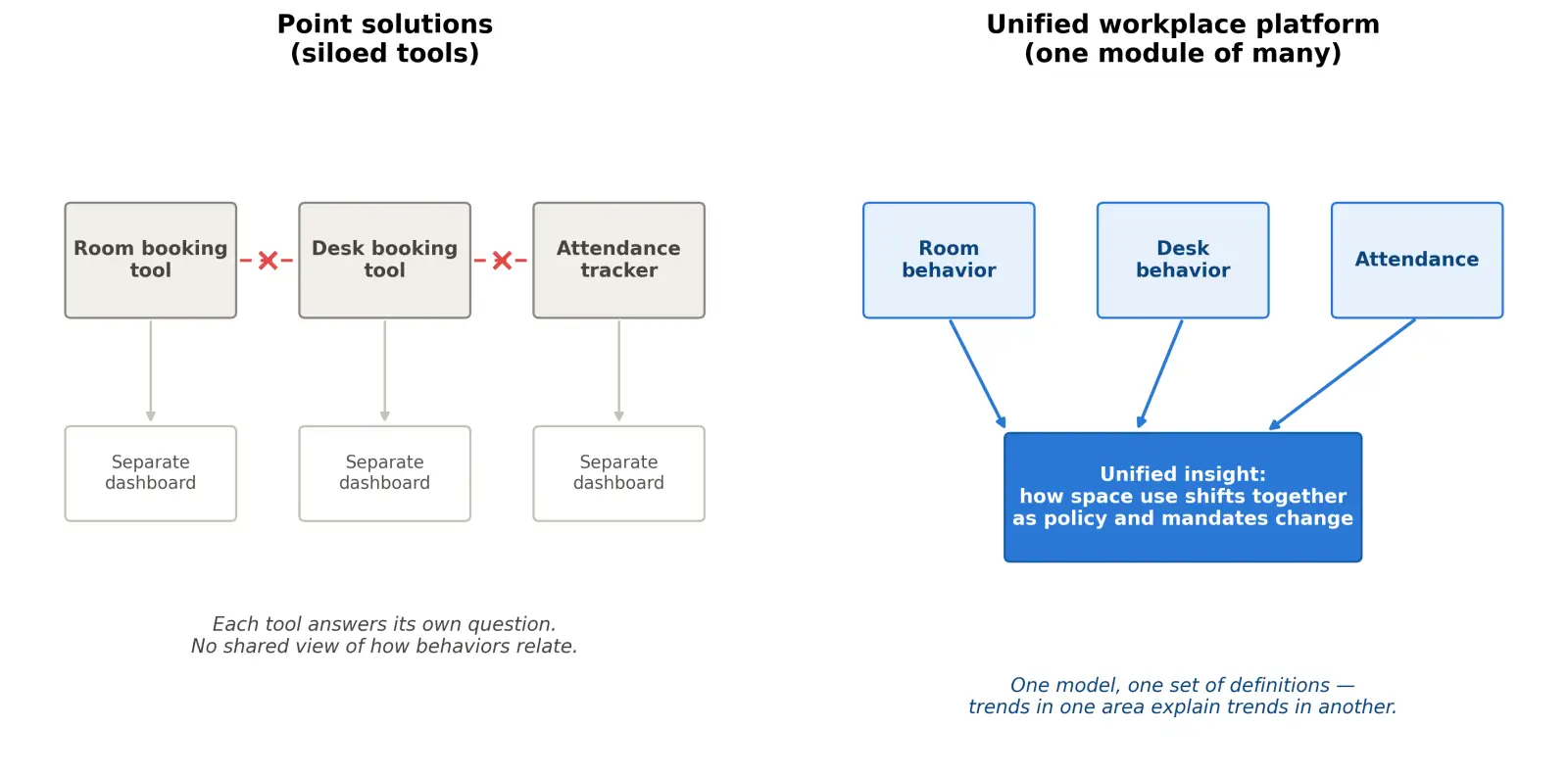 Point solutions compared with a unified workplace platform