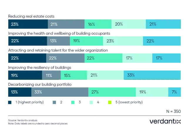 Ranking of real estate objectives, next 3 years