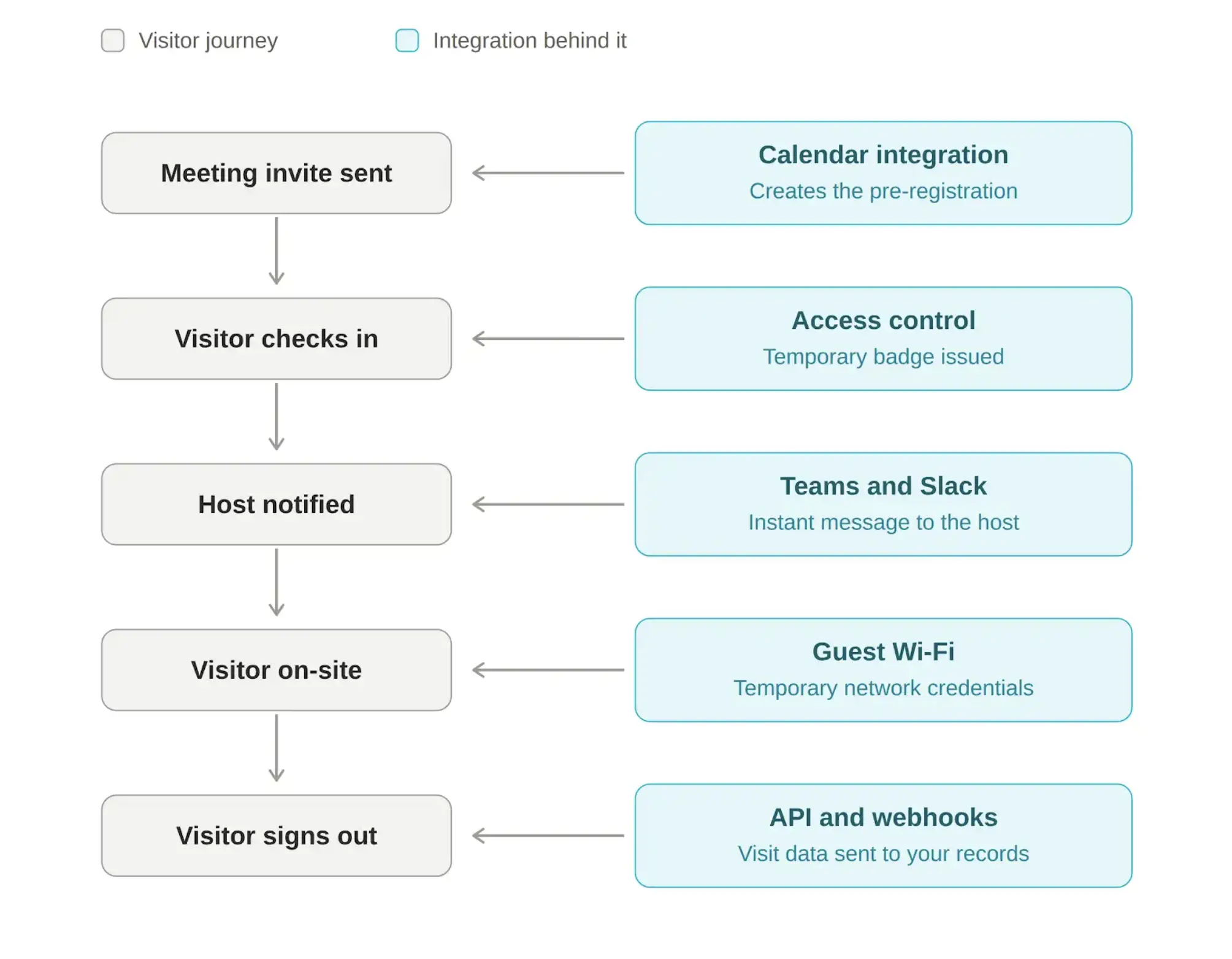 Visitor management system integration workflow connecting meeting invitations, check-in, host notifications, guest Wi-Fi, and API webhooks