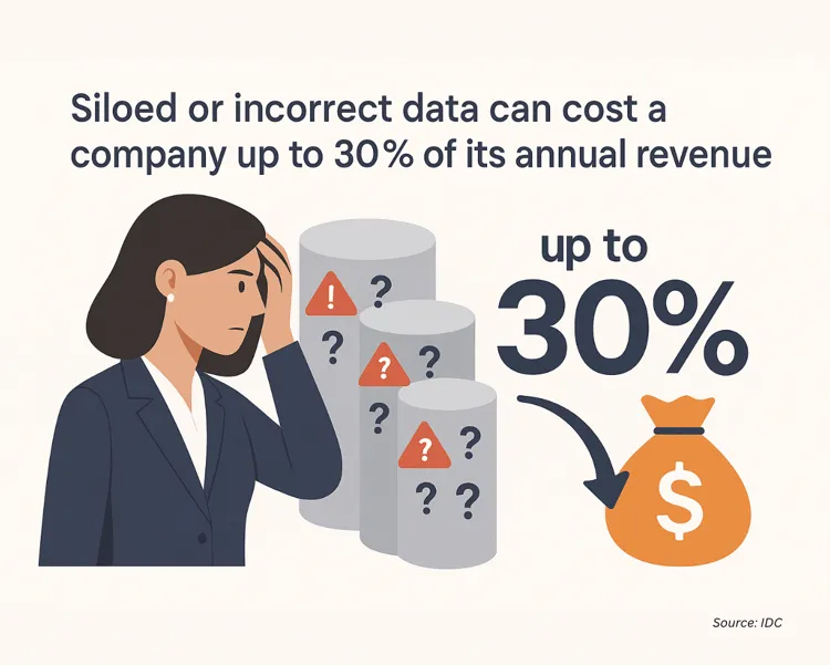 Siloed data costs