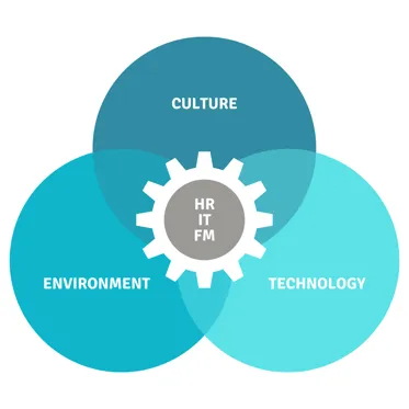 Updated workplace experience diagram showing multiple environments