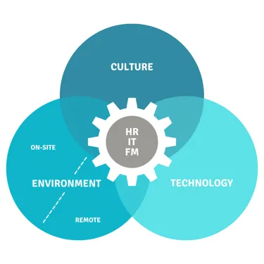 Complete workplace experience framework with HR, FM, and IT collaboration