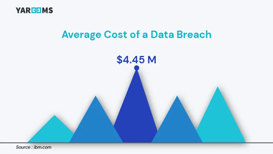 Average cost of a data breach