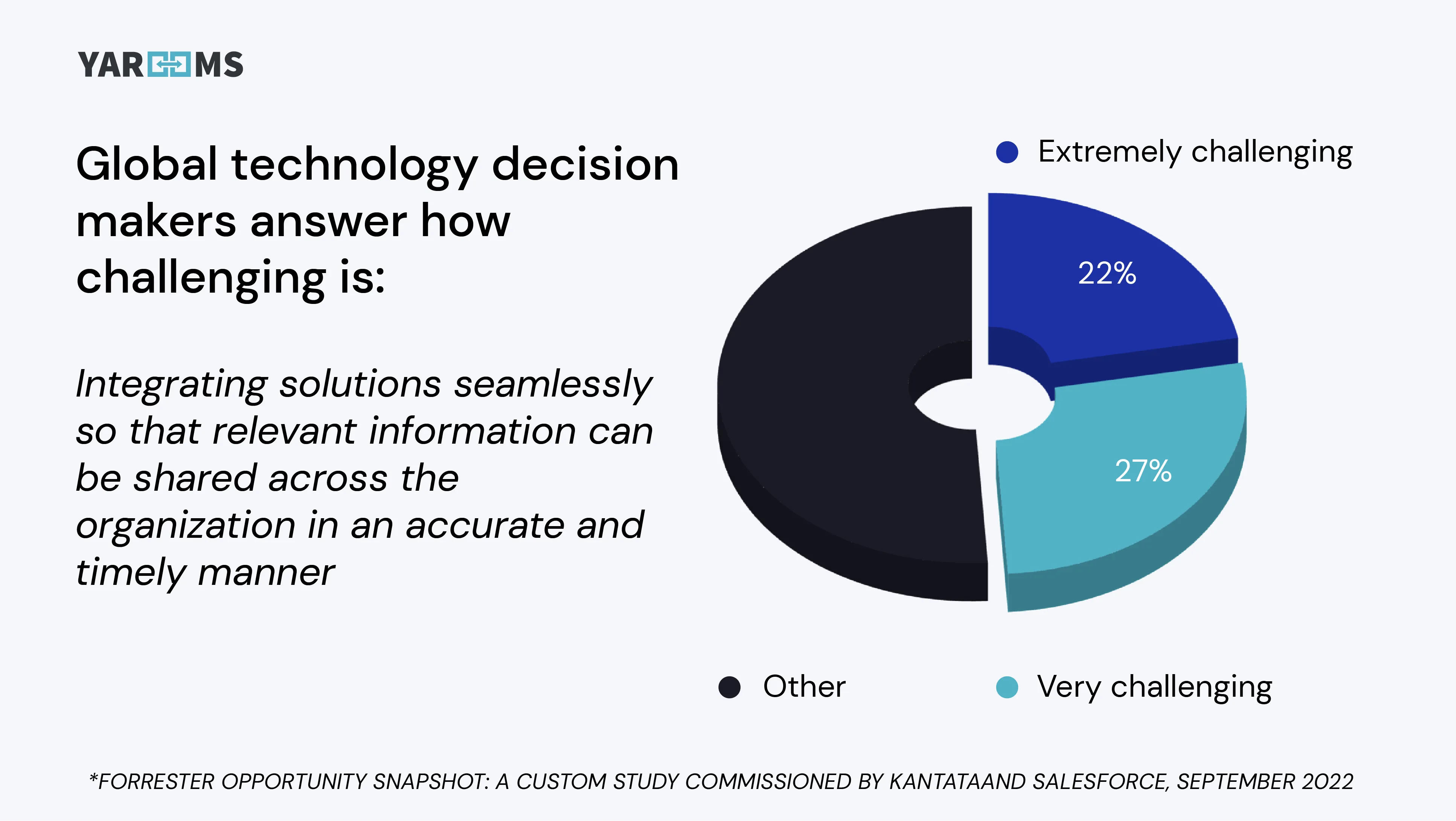 Global technology decision makers answer how challenging is