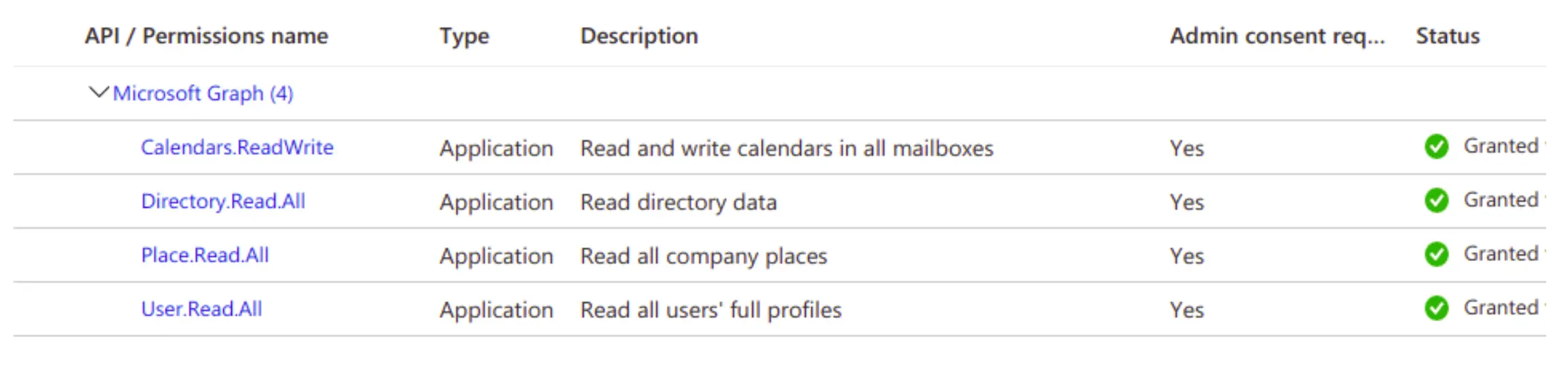 API permissions table