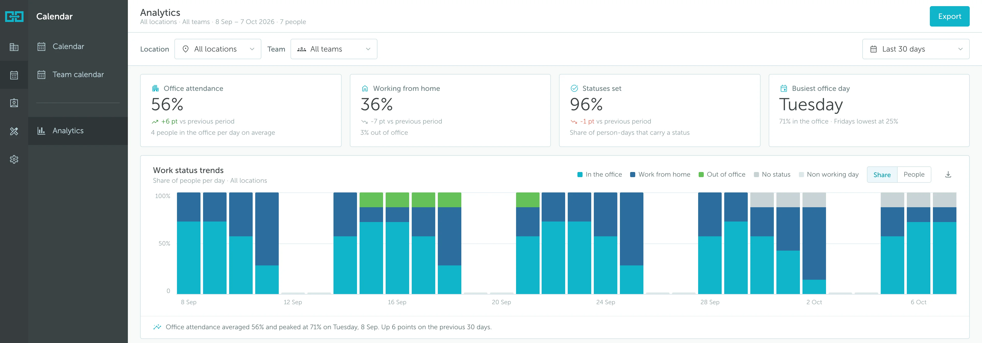 Calendar analytics filters, summary cards, and work status trends with illustrative demo data