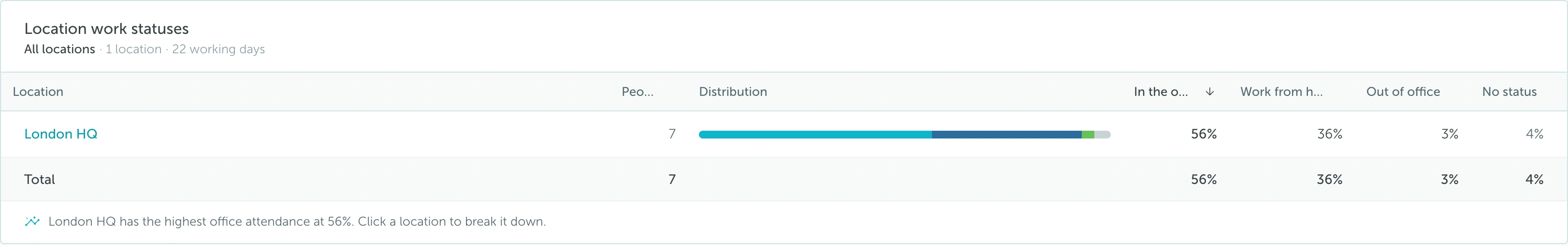Location work statuses showing people, status distribution, and totals for London HQ