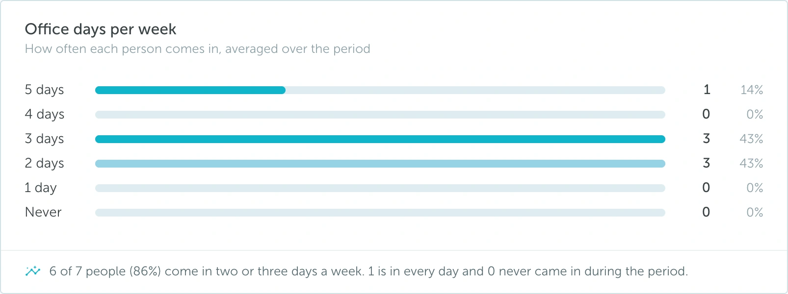 Office days per week showing the distribution of people across weekly office-day groups