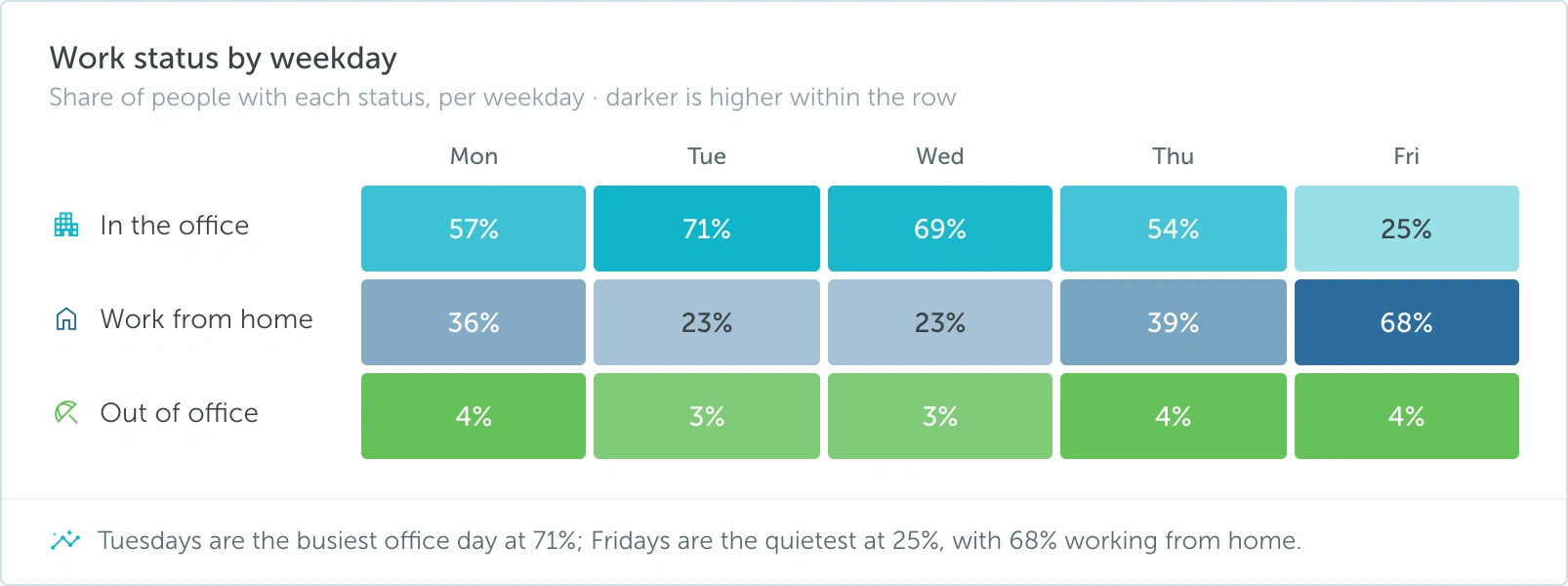 Work status by weekday showing office, remote, and out-of-office shares
