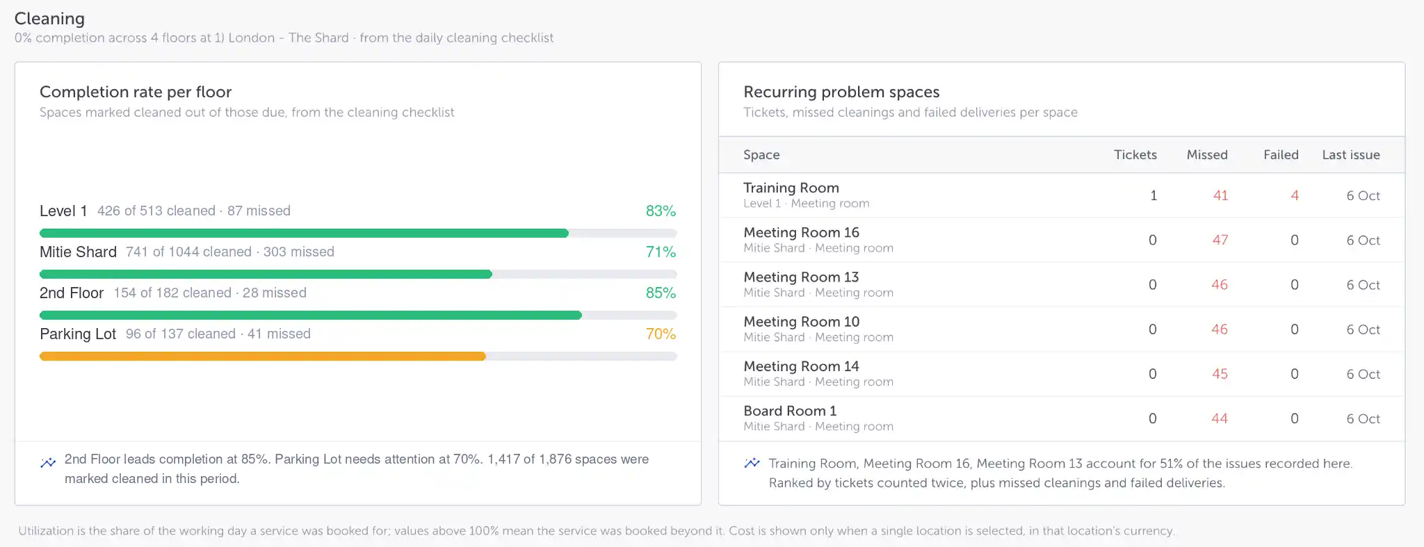Cleaning completion by floor and recurring problem spaces with tickets, missed cleanings, and failed deliveries