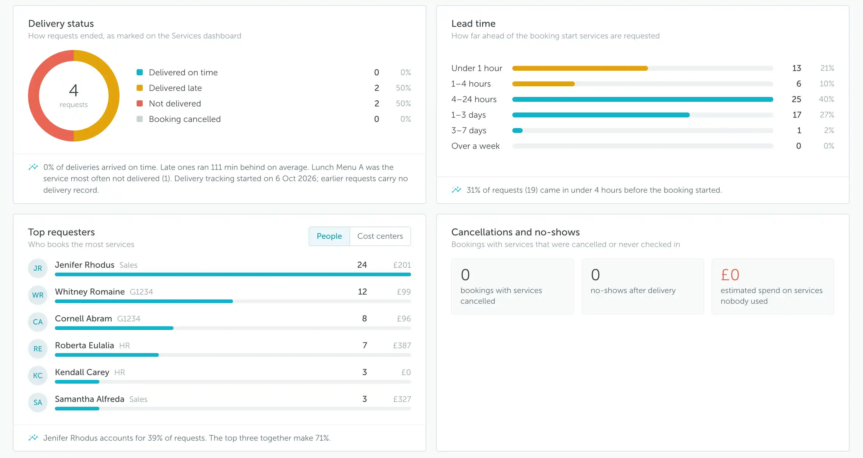 Delivery status, request lead times, top requesters, and cancellations and no-shows