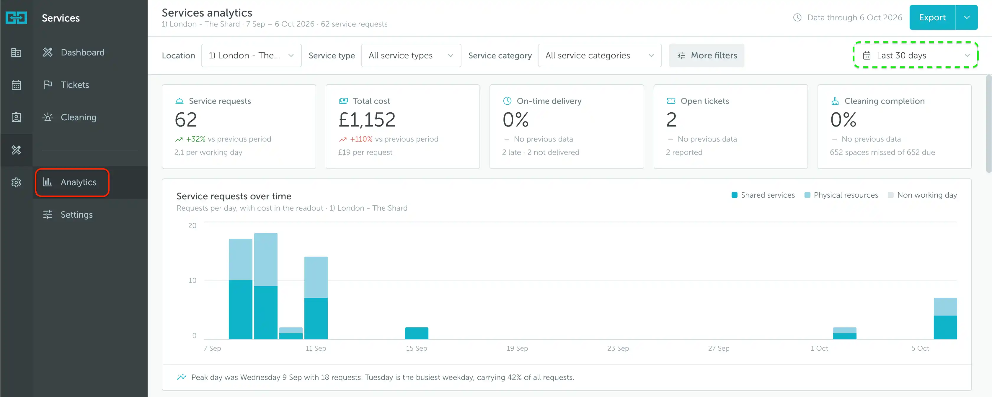 Services analytics filters, summary cards, and service requests over time