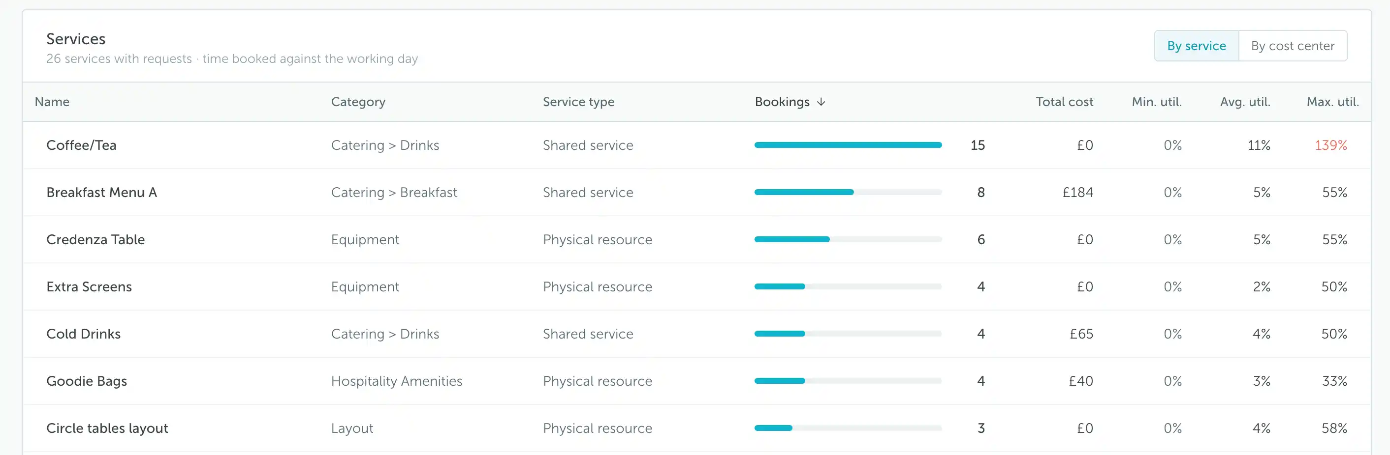 Services table with categories, service types, booking counts, costs, and utilization