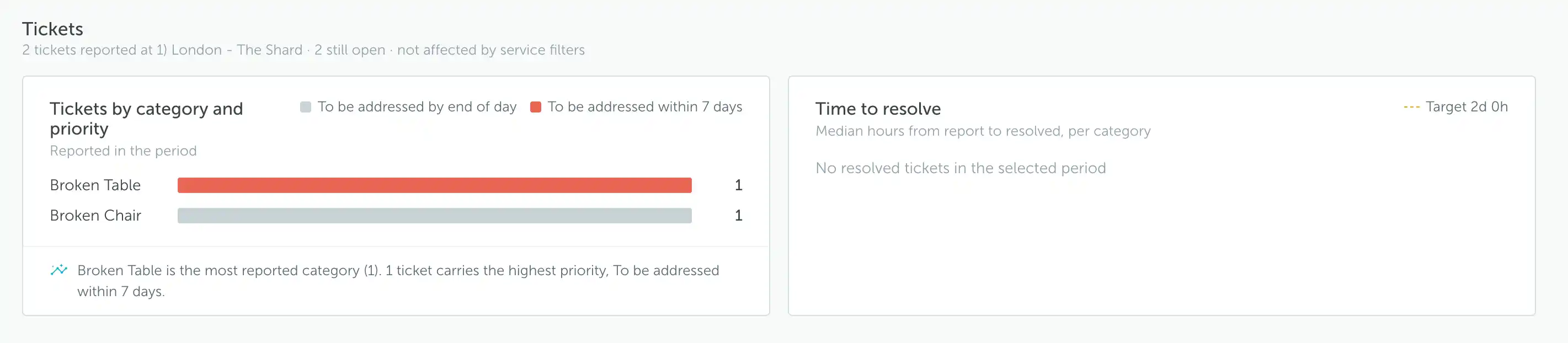 Ticket analytics showing tickets by category and priority and time to resolve