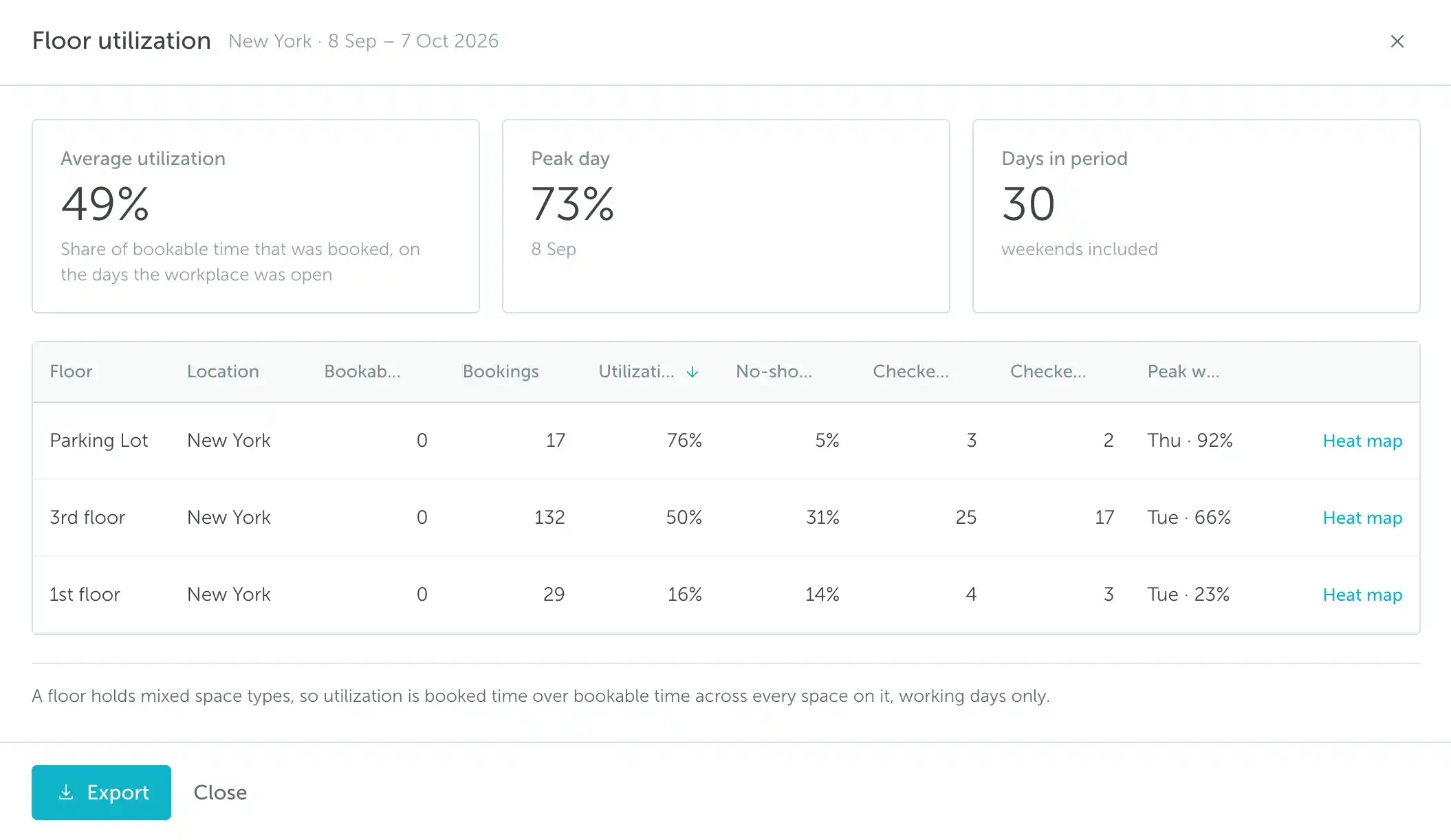 Floor utilization report with summary metrics, floor comparison, and heat map links